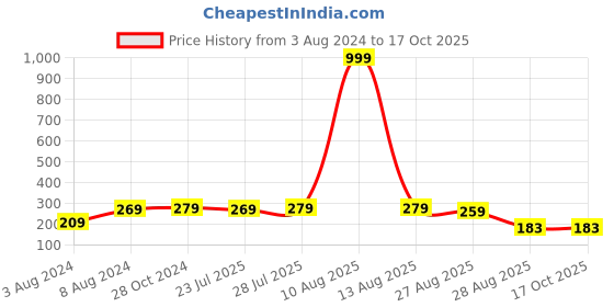 myntra.com Keviv Dome Shaped Jhumkas Earrings keviv Price History Graph from 3 Aug 2024 to 16 Oct 2025