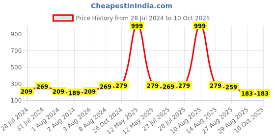 myntra.com Keviv Gold-Plated Beaded Dome Shaped Jhumkas keviv Price History Graph from 28 Jul 2024 to 10 Oct 2025