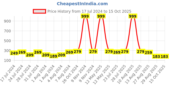 myntra.com Keviv Gold-Plated Beads Beaded Dome Shaped Jhumkas keviv Price History Graph from 17 Jul 2024 to 15 Oct 2025