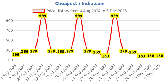 myntra.com Keviv Gold-Plated Contemporary Jhumkas keviv Price History Graph from 4 Aug 2024 to 5 Dec 2025