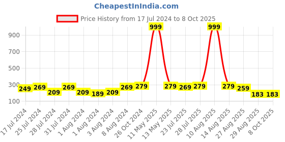 myntra.com Keviv Gold-Plated Kundan Dome Shaped Jhumkas keviv Price History Graph from 17 Jul 2024 to 8 Oct 2025