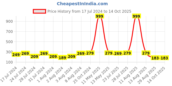 myntra.com Keviv Gold Plated Kundan Jhumkas keviv Price History Graph from 17 Jul 2024 to 14 Oct 2025