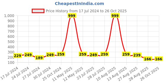 myntra.com Keviv Gold-Plated Kundan Studded & Beaded Dome Shaped Jhumkas keviv Price History Graph from 17 Jul 2024 to 26 Oct 2025