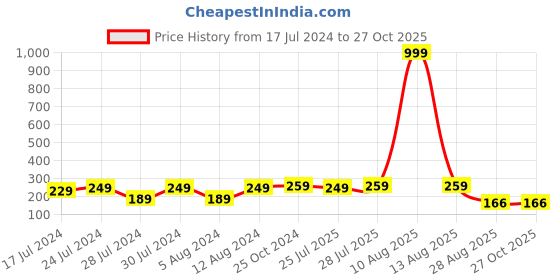 myntra.com Keviv Gold-Plated Kundan Studded & Beaded Dome Shaped Jhumkas keviv Price History Graph from 17 Jul 2024 to 27 Oct 2025