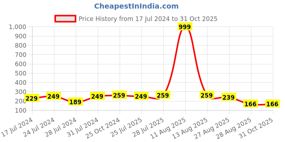 myntra.com Keviv Gold-Plated Kundan Studded Dome Shaped Jhumkas Earrings keviv Price History Graph from 17 Jul 2024 to 30 Oct 2025
