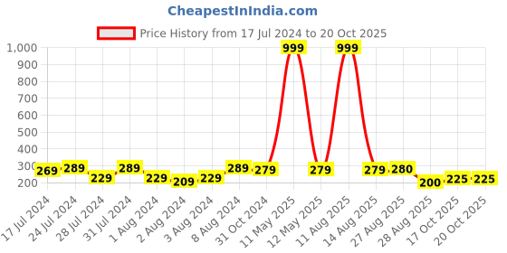 myntra.com Keviv Green & Black Text or Slogans Printed Ceramic Glossy Mug 325 ml keviv Price History Graph from 17 Jul 2024 to 19 Oct 2025