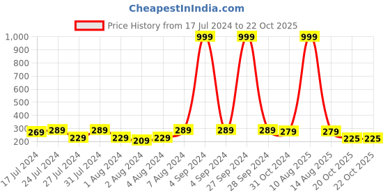 myntra.com Keviv Green & Red Text or Slogans Printed Ceramic Glossy Mug 325 ml keviv Price History Graph from 17 Jul 2024 to 22 Oct 2025