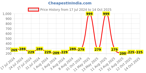 myntra.com Keviv Green & Red Text or Slogans Printed Ceramic Glossy Mugs 325 ml keviv Price History Graph from 17 Jul 2024 to 12 Oct 2025