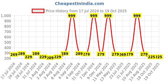 myntra.com Keviv Green & White Happy Birthday Printed Ceramic Glossy Mug 325 ml keviv Price History Graph from 17 Jul 2024 to 18 Oct 2025