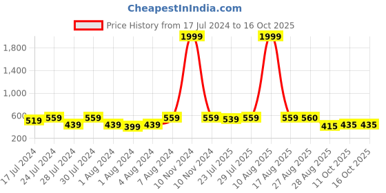 myntra.com Keviv Kids Blue Cotton Breathable Single Bed Mattress Protector keviv Price History Graph from 17 Jul 2024 to 15 Oct 2025
