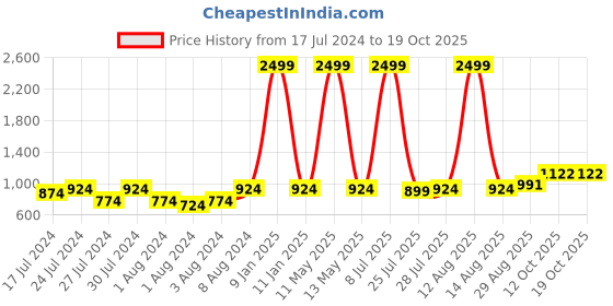 myntra.com Keviv Kids Blue Cotton Breathable Single Bed Mattress Protector keviv Price History Graph from 17 Jul 2024 to 18 Oct 2025