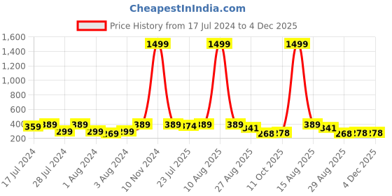 myntra.com Keviv Kids Blue Cotton Mattress Protector keviv Price History Graph from 17 Jul 2024 to 4 Dec 2025