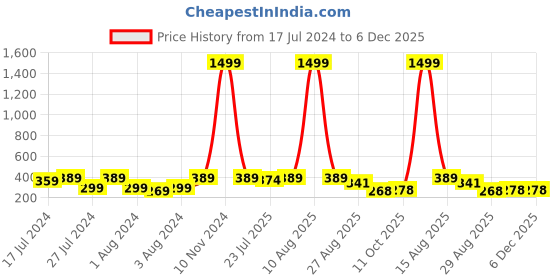 myntra.com Keviv Kids Maroon Bed Protector Baby Dry Sheet keviv Price History Graph from 17 Jul 2024 to 6 Dec 2025