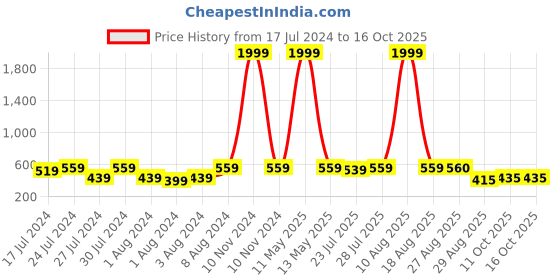 myntra.com Keviv Kids Maroon Cotton Breathable Single Bed Mattress Protector keviv Price History Graph from 17 Jul 2024 to 16 Oct 2025