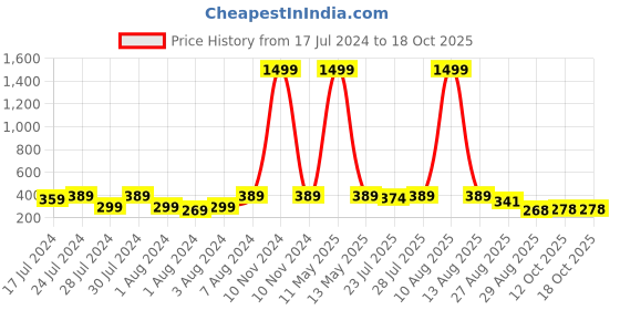 myntra.com Keviv Kids Orange-Coloured Cotton Mattress Protector keviv Price History Graph from 17 Jul 2024 to 18 Oct 2025