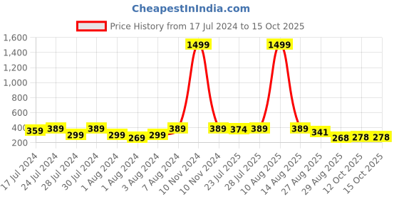 myntra.com Keviv Kids Pink Baby Bed Protector keviv Price History Graph from 17 Jul 2024 to 15 Oct 2025
