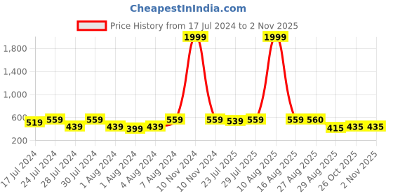 myntra.com Keviv Kids Pink Cotton Breathable Single Bed Mattress Protector keviv Price History Graph from 17 Jul 2024 to 1 Nov 2025