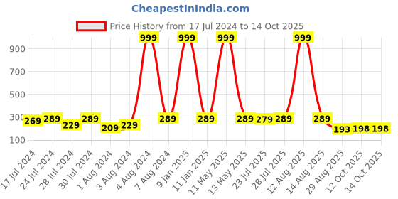 myntra.com Keviv Kids Pink Cotton Breathable Single Bed Mattress Protector keviv Price History Graph from 17 Jul 2024 to 14 Oct 2025
