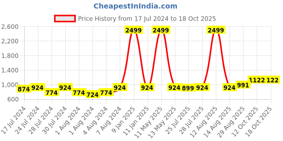 myntra.com Keviv Kids Pink Cotton Mattress Protector keviv Price History Graph from 17 Jul 2024 to 18 Oct 2025