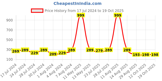 myntra.com Keviv Kids Rose Cotton Mattress Protector keviv Price History Graph from 17 Jul 2024 to 17 Oct 2025