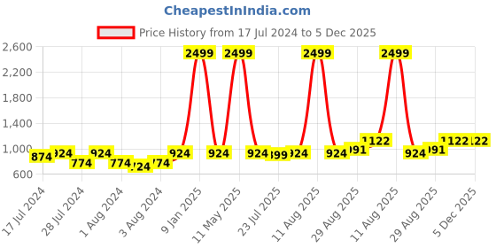 myntra.com Keviv Kids Yellow Cotton Mattress Protector keviv Price History Graph from 17 Jul 2024 to 5 Dec 2025