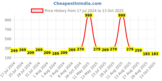 myntra.com Keviv Kundan Gold Plated Jhumkas keviv Price History Graph from 17 Jul 2024 to 13 Oct 2025