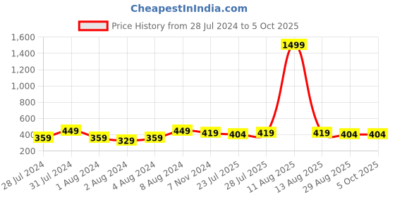 myntra.com Keviv Leather RFID Two Fold Wallet keviv Price History Graph from 28 Jul 2024 to 4 Oct 2025