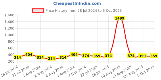 myntra.com Keviv Leather RFID Two Fold Wallet keviv Price History Graph from 28 Jul 2024 to 5 Oct 2025