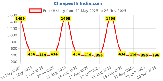 myntra.com Keviv Leather RFID Two Fold Wallet keviv Price History Graph from 11 May 2025 to 26 Nov 2025