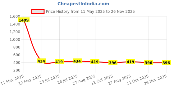 myntra.com Keviv Leather RFID Two Fold Wallet keviv Price History Graph from 11 May 2025 to 25 Nov 2025