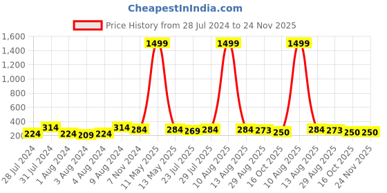 myntra.com Keviv Men Black & Orange 3 Textured Leather Card Holder keviv Price History Graph from 28 Jul 2024 to 24 Nov 2025