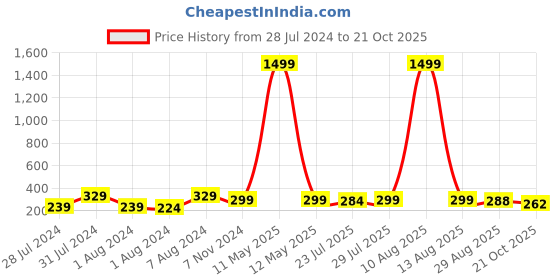 myntra.com Keviv Men Black Leather Card Holder keviv Price History Graph from 28 Jul 2024 to 21 Oct 2025