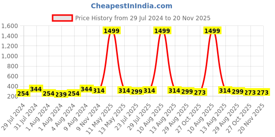 myntra.com Keviv Men Black Leather Two Fold Wallet keviv Price History Graph from 29 Jul 2024 to 20 Nov 2025