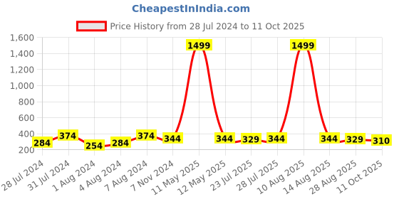myntra.com Keviv Men Black Leather Two Fold Wallet keviv Price History Graph from 28 Jul 2024 to 11 Oct 2025