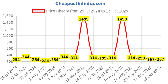 myntra.com Keviv Men Black Leather Two Fold Wallet keviv Price History Graph from 29 Jul 2024 to 15 Oct 2025