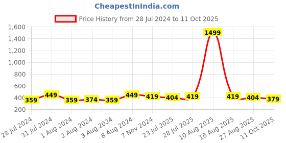 myntra.com Keviv Men Black Leather Two Fold Wallet keviv Price History Graph from 28 Jul 2024 to 11 Oct 2025