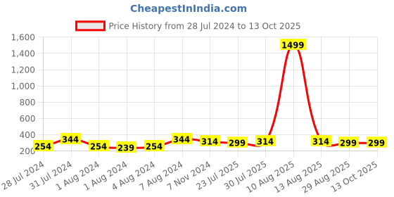 myntra.com Keviv Men Black Leather Two Fold Wallet keviv Price History Graph from 28 Jul 2024 to 13 Oct 2025
