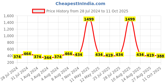 myntra.com Keviv Men Black Leather Two Fold Wallet keviv Price History Graph from 28 Jul 2024 to 11 Oct 2025