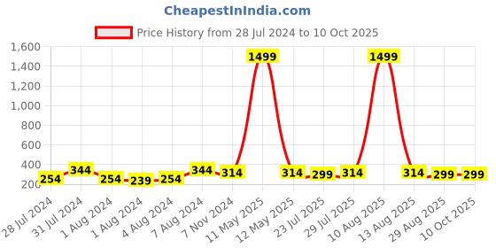 myntra.com Keviv Men Black Solid Artificial Leather Two Fold Wallet keviv Price History Graph from 28 Jul 2024 to 9 Oct 2025