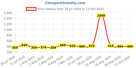 myntra.com Keviv Men Blue & Beige Leather Two Fold Wallet keviv Price History Graph from 28 Jul 2024 to 12 Oct 2025