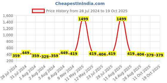 myntra.com Keviv Men Blue Leather Two Fold Wallet keviv Price History Graph from 28 Jul 2024 to 17 Oct 2025