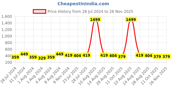 myntra.com Keviv Men Blue Leather Two Fold Wallet keviv Price History Graph from 28 Jul 2024 to 26 Nov 2025