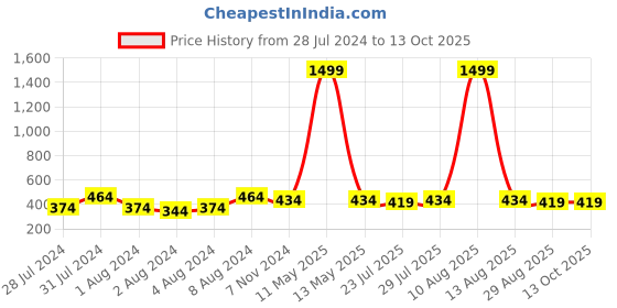 myntra.com Keviv Men Blue Leather Two Fold Wallet keviv Price History Graph from 28 Jul 2024 to 13 Oct 2025