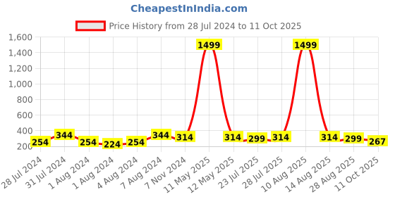 myntra.com Keviv Men Blue Leather Two Fold Wallet keviv Price History Graph from 28 Jul 2024 to 11 Oct 2025
