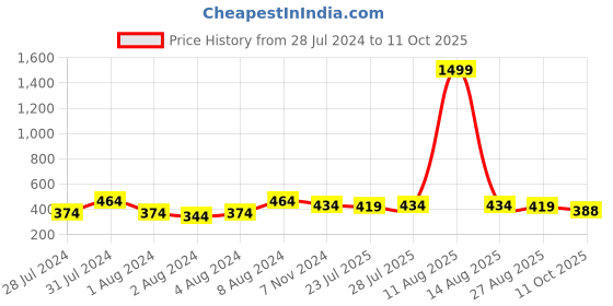 myntra.com Keviv Men Blue Leather Two Fold Wallet keviv Price History Graph from 28 Jul 2024 to 11 Oct 2025