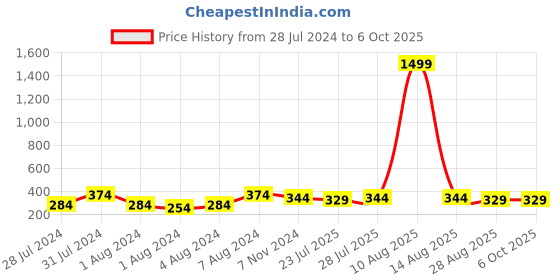 myntra.com Keviv Men Brown & Tan Leather Two Fold Wallet keviv Price History Graph from 28 Jul 2024 to 6 Oct 2025