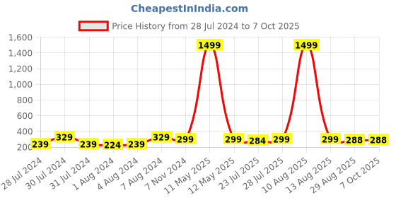 myntra.com Keviv Men Brown Artificial Leather Two Fold Wallet keviv Price History Graph from 28 Jul 2024 to 7 Oct 2025