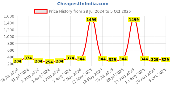 myntra.com Keviv Men Brown Leather Two Fold Wallet keviv Price History Graph from 28 Jul 2024 to 5 Oct 2025