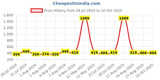 myntra.com Keviv Men Brown Leather Two Fold Wallet keviv Price History Graph from 28 Jul 2024 to 10 Oct 2025