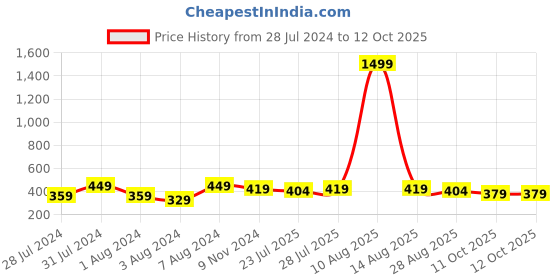 myntra.com Keviv Men Brown Leather Two Fold Wallet keviv Price History Graph from 28 Jul 2024 to 12 Oct 2025